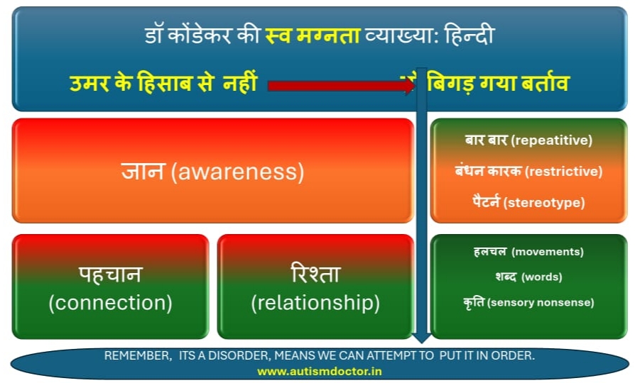 An infographic discussing autism, emphasizing awareness, connection, relationships, and the challenges faced by those with autism, written in Hindi.
